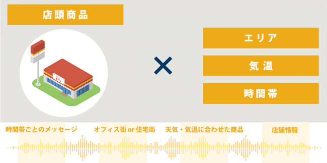 オトナル、音声広告でリアルタイムにメッセージを変化させる「ダイナミックオーディオ広告」を開発