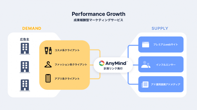 AnyMind Group、インフルエンサーやメディアを活用した成果報酬型マーケティングサービスを提供開始