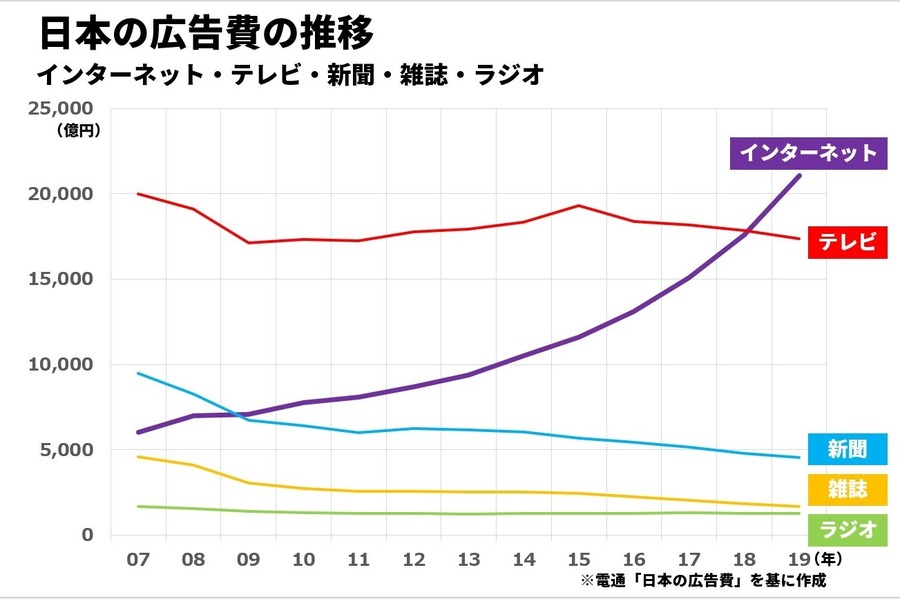 メディアの変遷と未来…「メディアのイノベーションを生む50の法則」(#01)