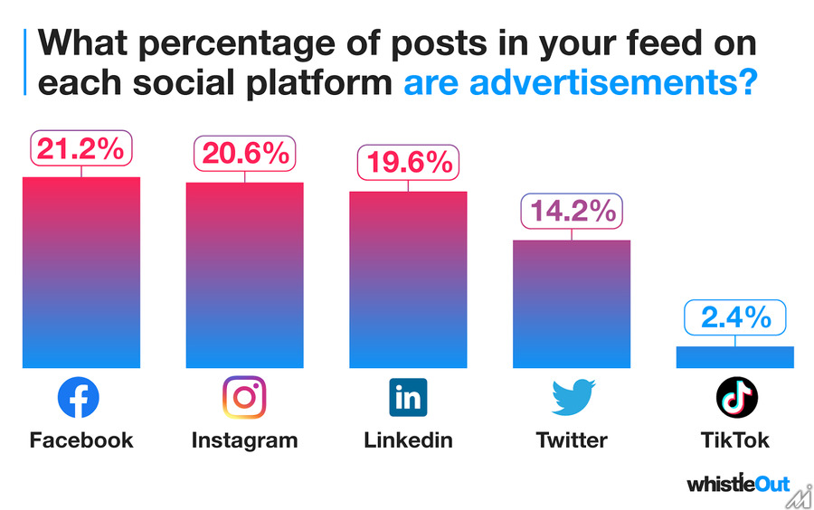 ソーシャルメディアのフィードは広告だらけ、なんとFacebookもInstagramも5件に1件の割合で