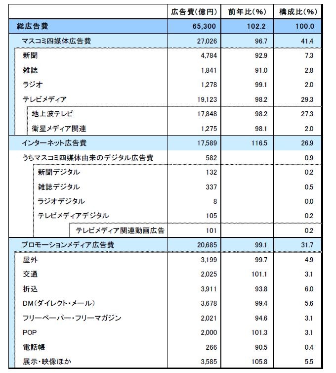 2018年日本の総広告費は6兆5,300億円・・・インターネット広告費が1兆7,589億円、5年連続の2桁成長でけん引