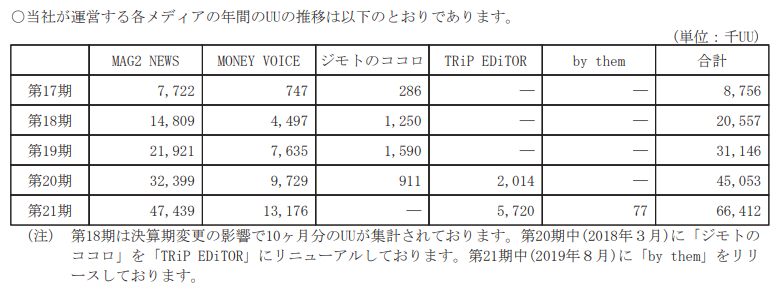 メルマガの「まぐまぐ！」が上場承認、想定時価総額は21億円