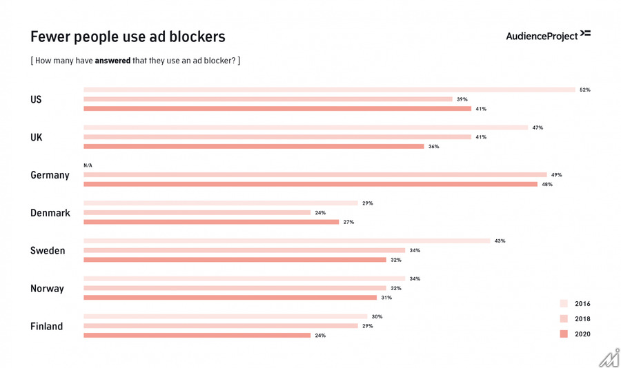 アドブロックを使用するユーザー数が減少傾向、ただしWeb広告へのユーザーの不信感は完全には払拭できず