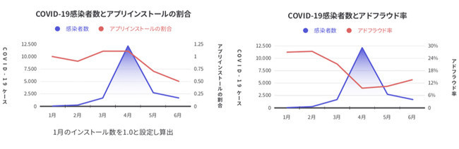 新型コロナウイルスでアドフラウドは一時的に減少、アドフラウド対策ツール「Spider AF」調べ