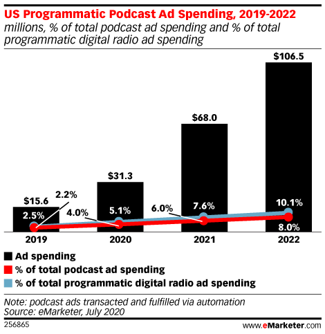 今年度の米国でのポッドキャストのプログラマティック広告費、昨年度比2倍増との予想