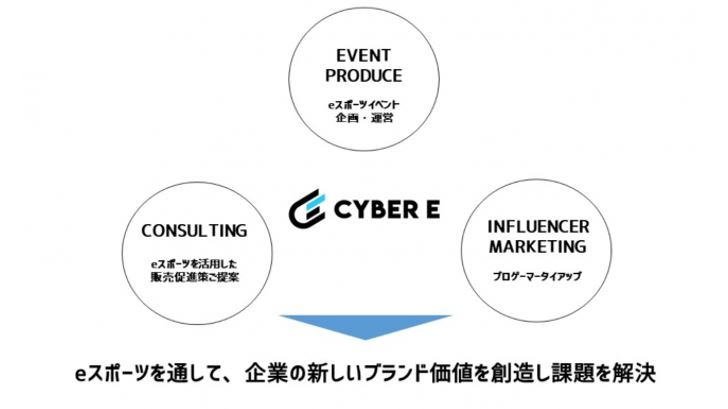 CyberZ、eスポーツに特化した、広告マーケティング事業会社「CyberE」を設立