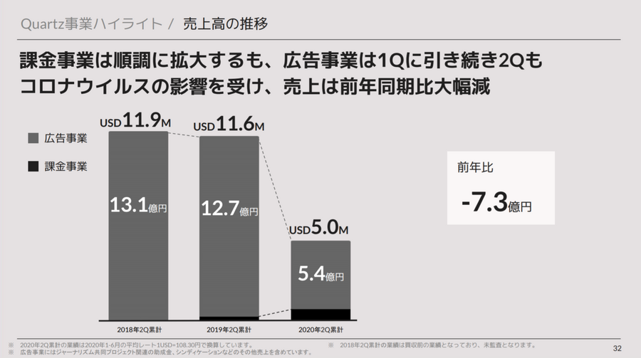 ユーザベース、「Quartz」の売却を模索か…WSJ報じる