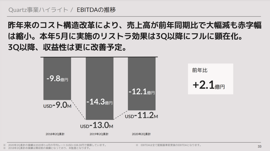 ユーザベース、「Quartz」の売却を模索か…WSJ報じる