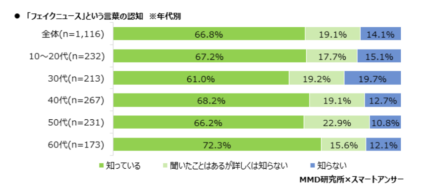 フェイクニュースに騙された経験は30代女性が46.2%で最多、見たことのあるフェイクニュースはコロナウイルス関連が多数