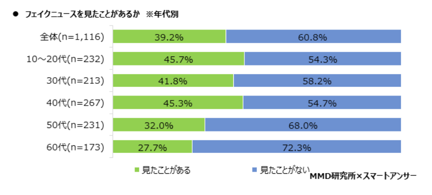 フェイクニュースに騙された経験は30代女性が46.2%で最多、見たことのあるフェイクニュースはコロナウイルス関連が多数