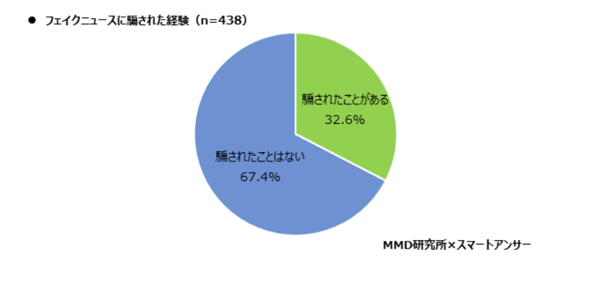 フェイクニュースに騙された経験は30代女性が46.2%で最多、見たことのあるフェイクニュースはコロナウイルス関連が多数