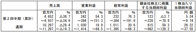 Gunosyの1Q業績、市場環境の悪化と広告審査厳格化で減収減益