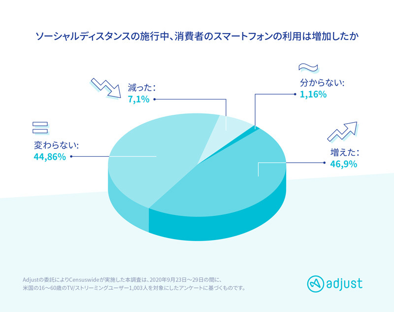 アプリのサブスクリプション市場、8月は200億円が課金…adjustが米国調査