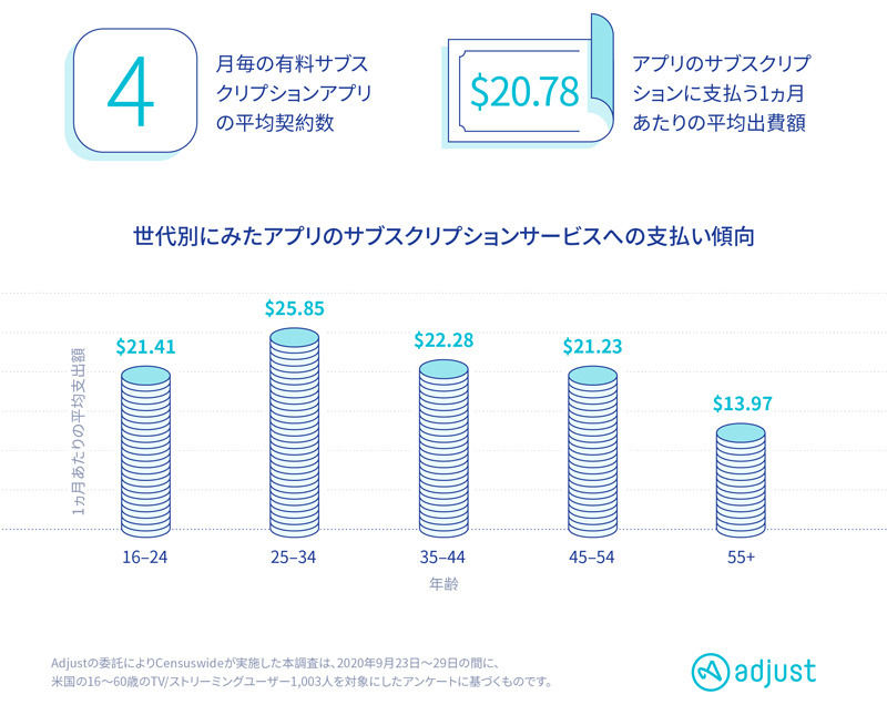 アプリのサブスクリプション市場、8月は200億円が課金…adjustが米国調査