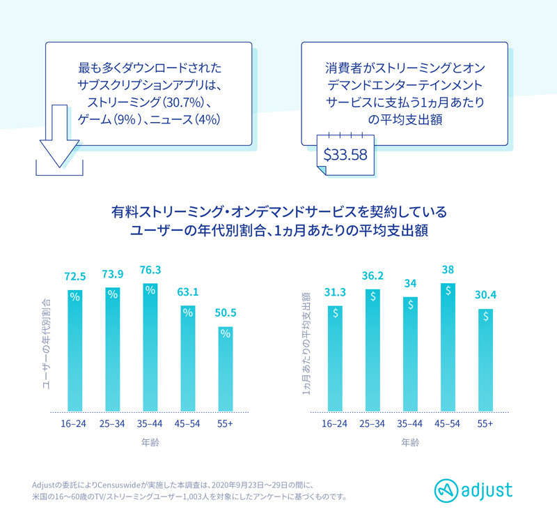 アプリのサブスクリプション市場、8月は200億円が課金…adjustが米国調査