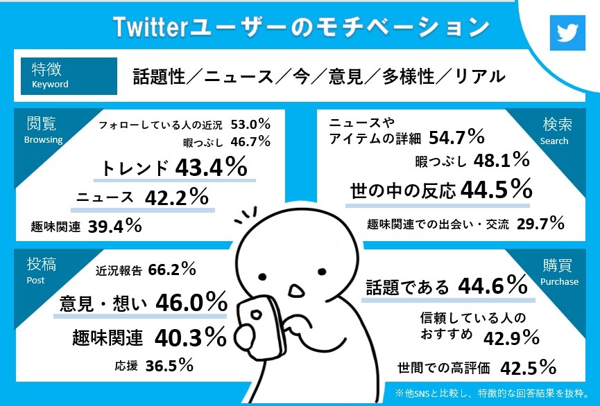 Twitterで検索する目的は「世の中の反応を見るため」44％…3大SNSユーザーモチベーション調査