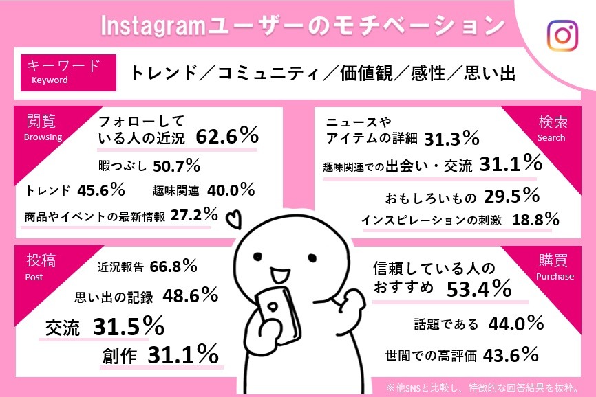 Twitterで検索する目的は「世の中の反応を見るため」44％…3大SNSユーザーモチベーション調査