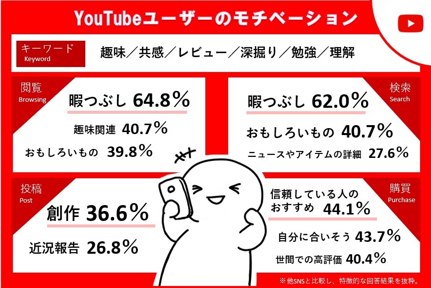 Twitterで検索する目的は「世の中の反応を見るため」44％…3大SNSユーザーモチベーション調査