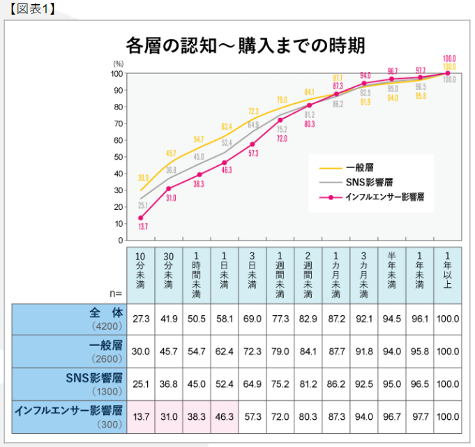 インフルエンサーの強みは“信望性”…YouTubeクリエイターのすごさを考える