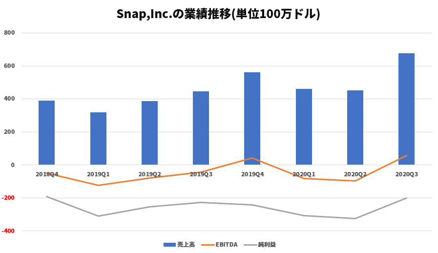 「Snapchat」の第3四半期、ユーザー数、売上高が大幅な成長