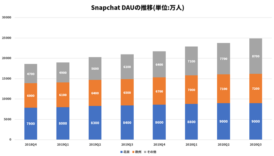 「Snapchat」の第3四半期、ユーザー数、売上高が大幅な成長