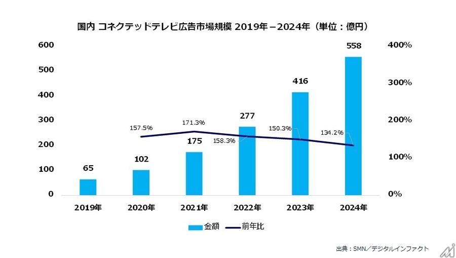 国内コネクテッドテレビ広告市場は前年比1.6倍の102億円…2024年には、558億円規模と予測