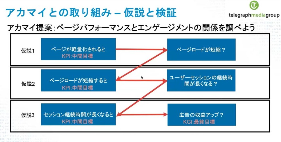 メディア企業が築くべきパフォーマンス文化、 英テレグラフの事例をアカマイが紹介