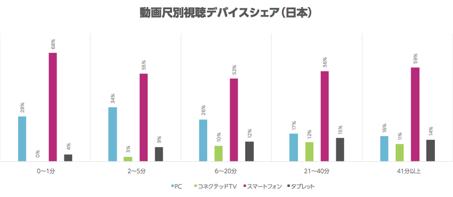 4月～6月、動画によるメディア消費がほぼ2倍に・・・スマートフォンの利用が顕著