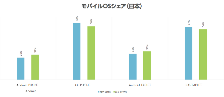 4月～6月、動画によるメディア消費がほぼ2倍に・・・スマートフォンの利用が顕著