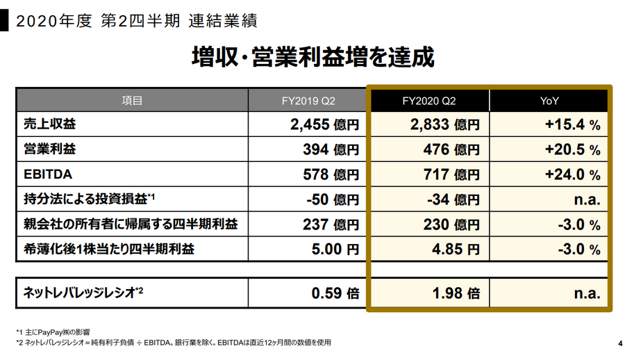 ヤフー、商品比較メディア「mybest」を子会社化…第2四半期はコマースが大幅に伸び増収増益