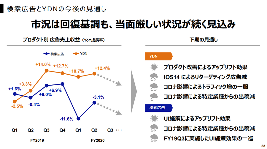 ヤフー、商品比較メディア「mybest」を子会社化…第2四半期はコマースが大幅に伸び増収増益