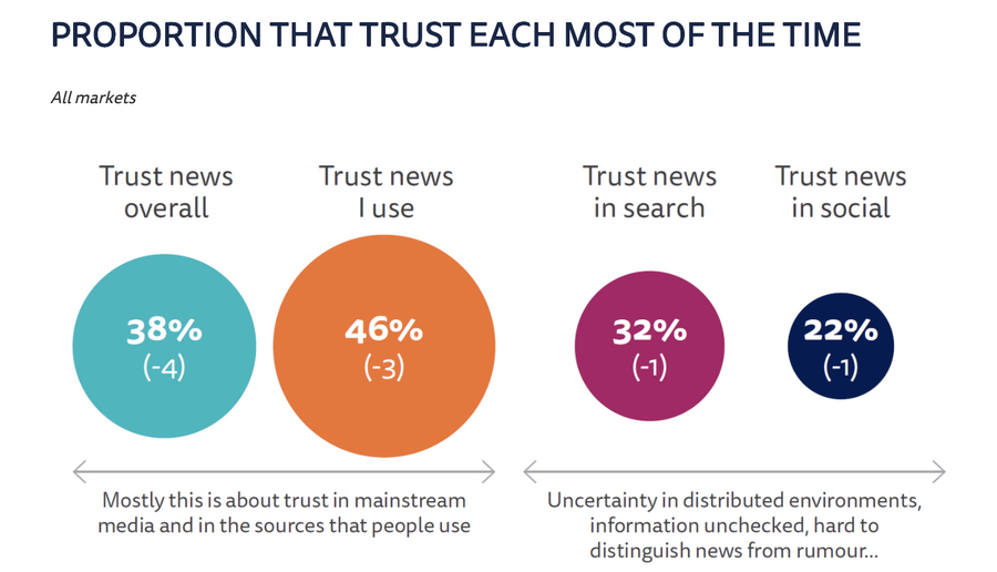 国内メディアを信頼している日本人の割合は37％…週刊誌やデジタルメディアは軒並み2割台