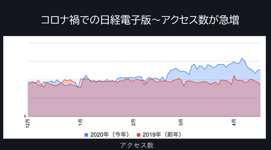 日経はなぜ「デジタルファースト」に成功したのか、働き方の転換とチーム戦への移行