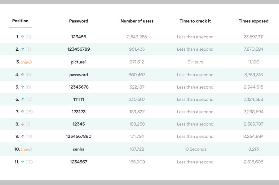 2020年、最も使用されたパスワードは「123456」、「123456789」、「picture1」…NordPass調べ