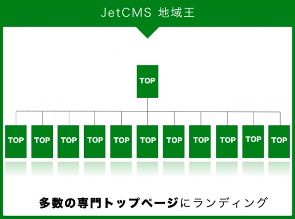JetB株式会社が中小企業向け地域集客特化型CMS「JetCMS 地域王」を正式リリース