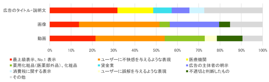 ヤフー、2020年度上半期に約1億1千万件の広告素材を非承認に…「定期購入」での非承認が4倍増