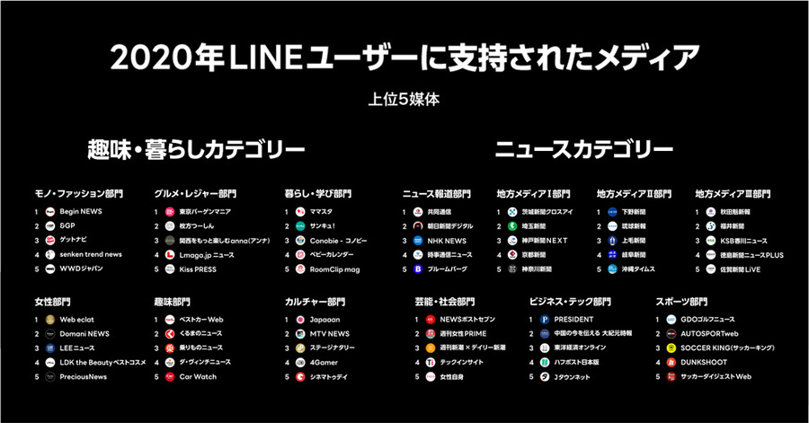 LINEユーザーに支持された13メディアを発表…LINE NEWS Presents NEWS AWARDS 2020