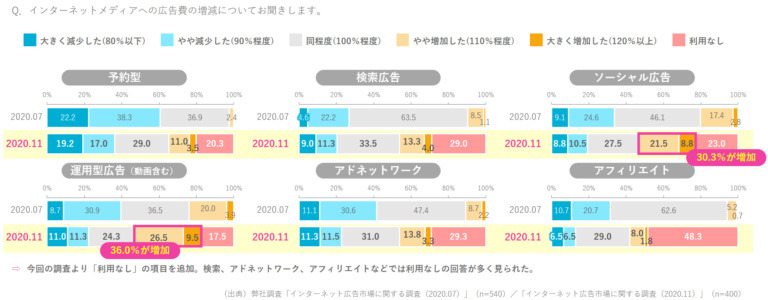 2020年下期インターネット広告予算、3割以上が増加したと回答…CCIが調査