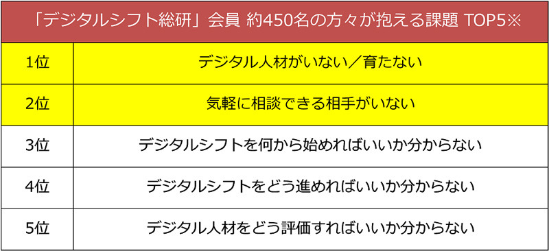 デジタルシフト、経営者向けコンサルやデジタル人材育成を支援する月額10万円の「社長のためのデジタルシフトクラブ」開始