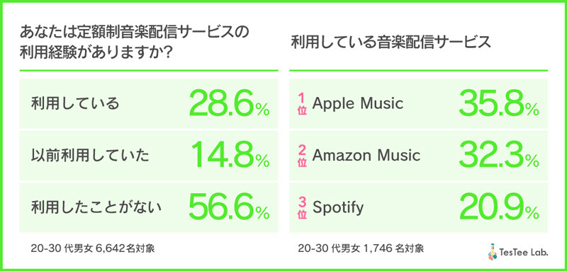 若年層の約3割が定額制音楽配信サービスを利用…Apple Music、Amazon Musicが人気