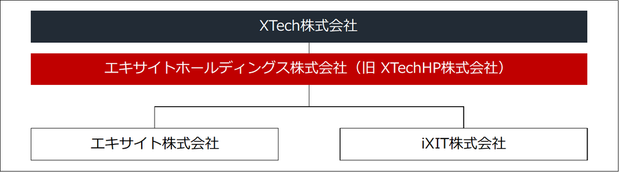 エキサイトが持株会社に移行、新経営体制で早期の再上場を目指す