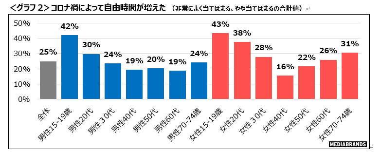 コロナで増えた自由時間の使い方は「テレビ視聴」と「動画視聴」、キャッシュレス決済などデジタルシフトも顕著