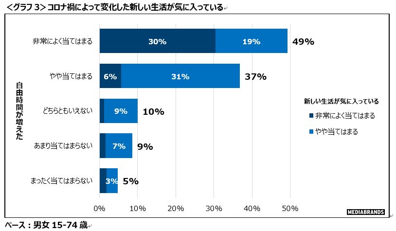 コロナで増えた自由時間の使い方は「テレビ視聴」と「動画視聴」、キャッシュレス決済などデジタルシフトも顕著