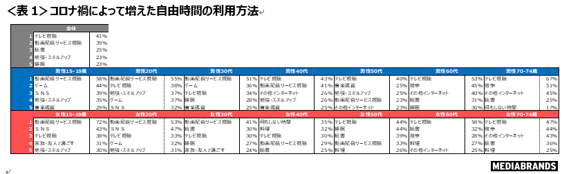 コロナで増えた自由時間の使い方は「テレビ視聴」と「動画視聴」、キャッシュレス決済などデジタルシフトも顕著