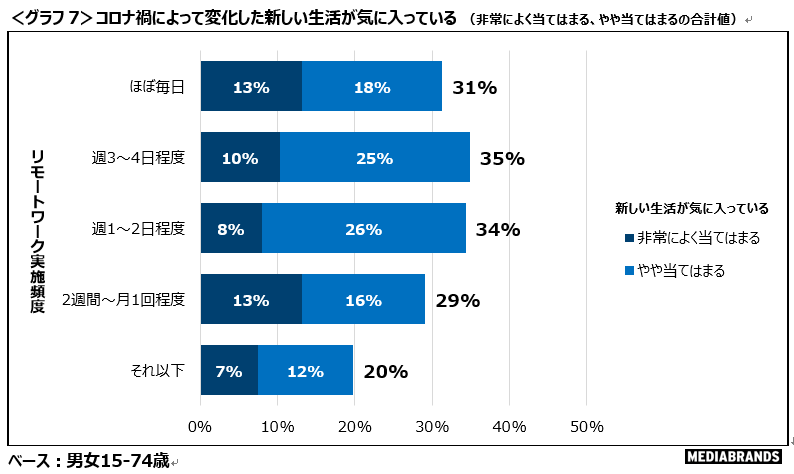 コロナで増えた自由時間の使い方は「テレビ視聴」と「動画視聴」、キャッシュレス決済などデジタルシフトも顕著