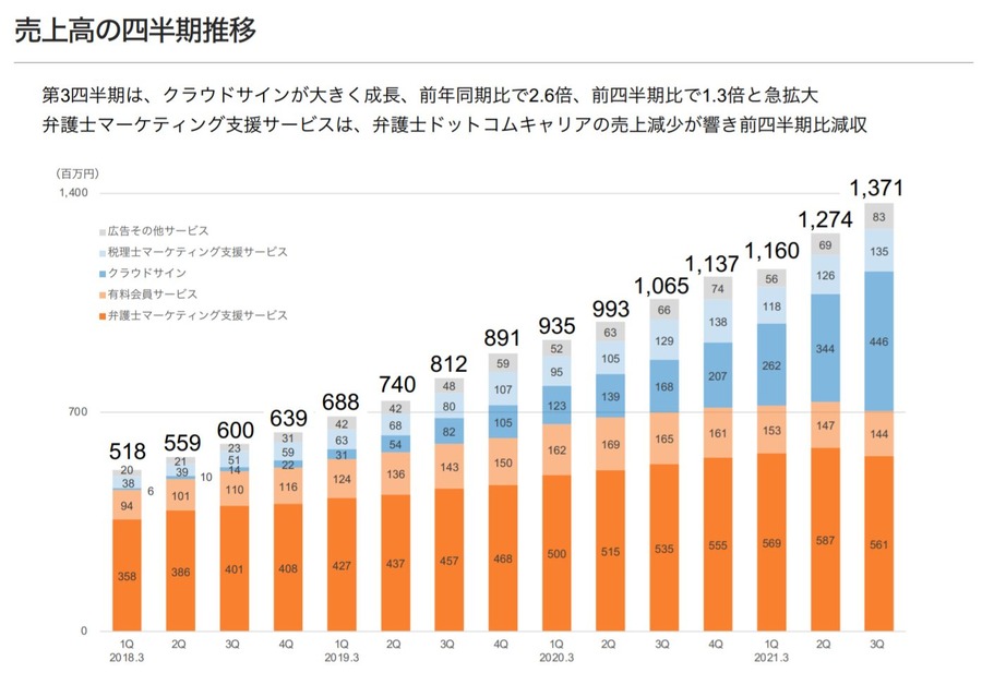 弁護士ドットコムの3Q業績、「クラウドサイン」が引き続き伸びる