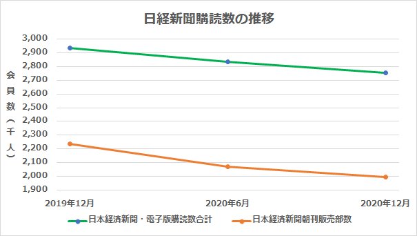 日経新聞、朝刊購読数は減少が続く…電子版はコロナ禍で増加も6月以降は微減