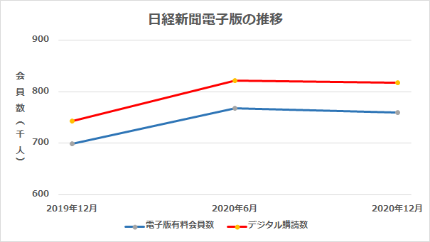 日経新聞、朝刊購読数は減少が続く…電子版はコロナ禍で増加も6月以降は微減