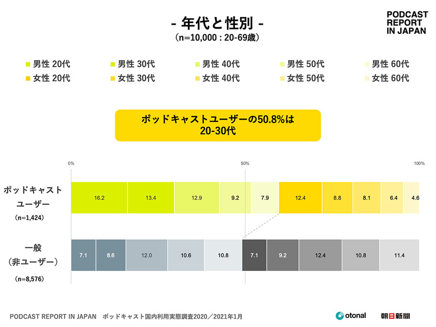 ポッドキャストユーザーが若年層を中心に増加　検索・購買行動にも影響あり…ポッドキャスト国内利用実態調査