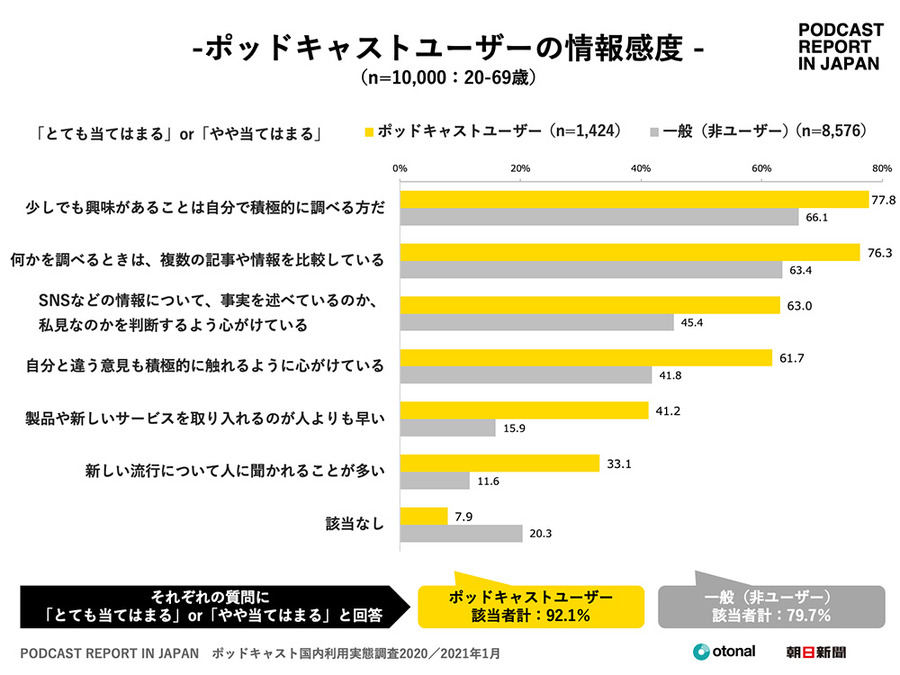 ポッドキャストユーザーが若年層を中心に増加　検索・購買行動にも影響あり…ポッドキャスト国内利用実態調査